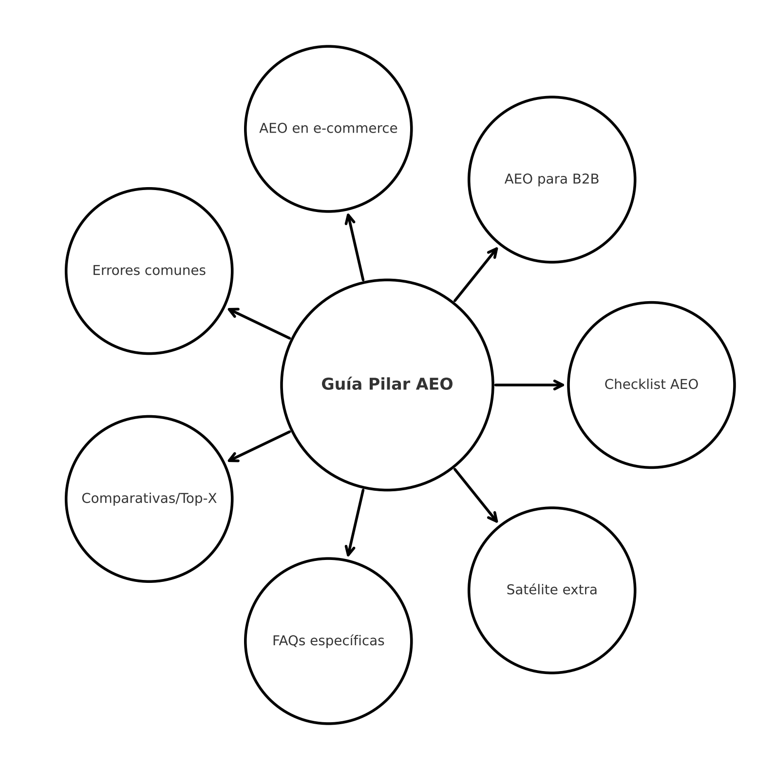 Diagrama de guía pilar AEO con satélites de contenido