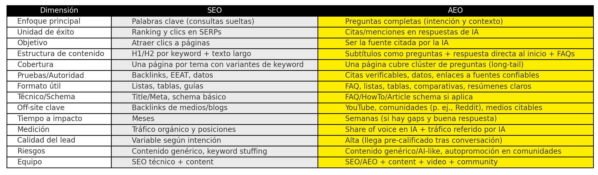Tabla comparativa entre SEO y AEO